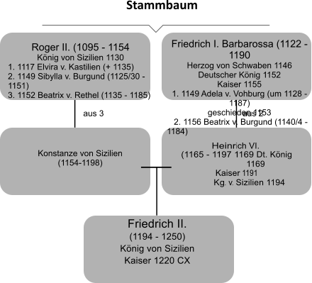 Roger II. (1095 - 1154 Knig von Sizilien 1130 1. 1117 Elvira v. Kastilien (+ 1135)2. 1149 Sibylla v. Burgund (1125/30 - 1151) 3. 1152 Beatrix v. Rethel (1135 - 1185) Konstanze von Sizilien (1154-1198)  Heinrich VI. (1165 - 1197 1169 Dt. Knig 1169 Kaiser 1191 Kg. v. Sizilien 1194 Friedrich II. (1194 - 1250) Knig von Sizilien Kaiser 1220 CX Friedrich I. Barbarossa (1122 - 1190 Herzog von Schwaben 1146 Deutscher Knig 1152 Kaiser 1155 1. 1149 Adela v. Vohburg (um 1128 - 1187)geschieden 1153    2. 1156 Beatrix v. Burgund (1140/4 - 1184) aus 3  aus 2  Stammbaum